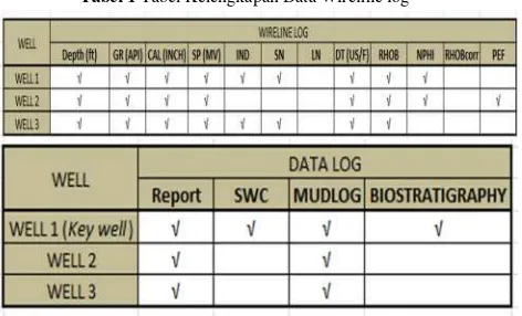 Tabel 1 Tabel Kelengkapan Data Wireline log