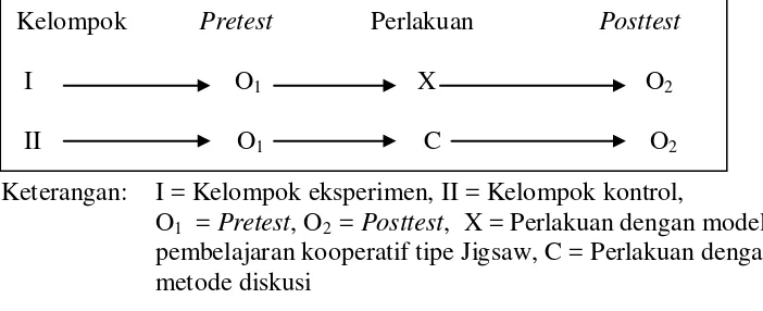 Gambar 3.        Desain pretest – posttest  kelompok tak ekuivalen (dimodifikasi dari Sukardi (2007: 186)