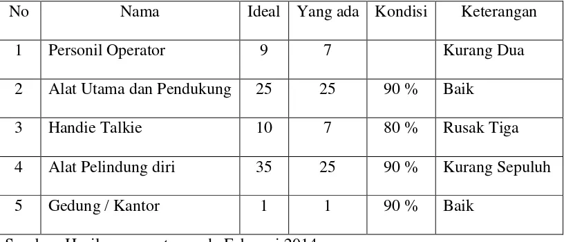 Tabel 1.1 Data Kondisi Sarana Bongkar Muat Terminal Petikemas 