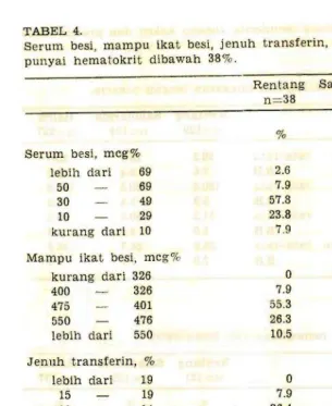 TABEL 4.  Serum besi, 