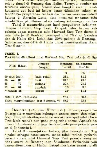 Tabel 8 dengan pekerja memperlihatkan hasil pengukuran kekuatan jasmani Harvard Step Test