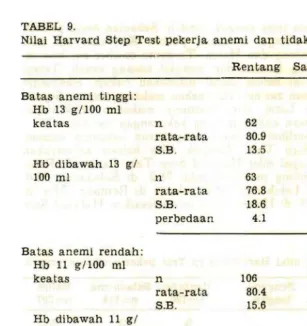 TABEL 9.  Nilai Harvard 