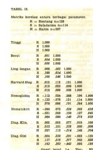 TABEL 10. Matriks korelasi antara berbagai parameter. = 