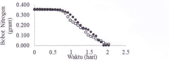 Gambar 6 Simulasi penurunan konsentrasi larutan selama 2 hari, grafik observasi (e)