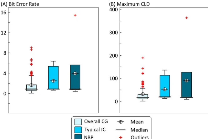 Fig. 17. Statistical distribution of (A) BER and (B) maximum CLD values for overall CG, IC,  and NBP ﬂashes