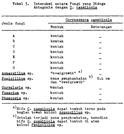Tabel 3. I n t e r a k s i  antara Fungi yang Mduga 2. 