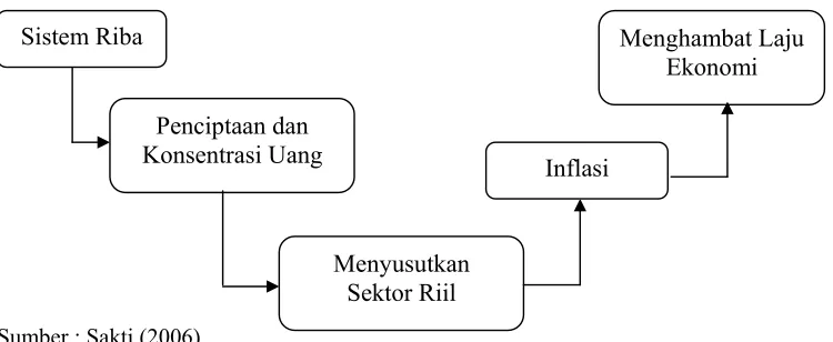 Gambar 2.1. Implikasi Bunga pada Perekonomian 