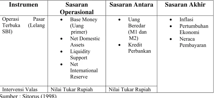 Tabel 2.2. Pengendalian Moneter Indonesia  
