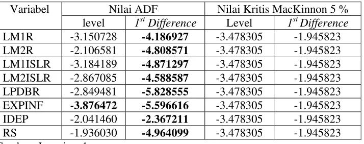 Tabel 4.1. Hasil Pengujian Akar Unit 
