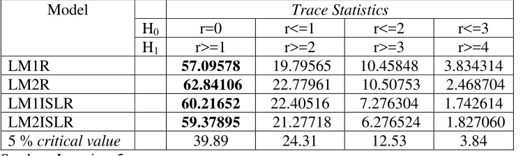 Tabel 4.4. Hasil Pengujian Kointegrasi 