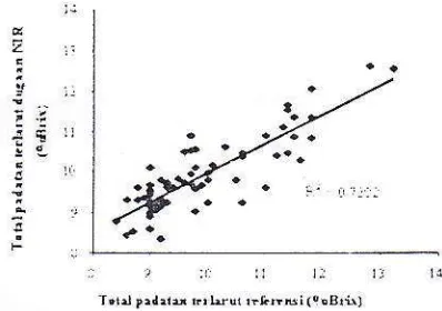 Tabel 3 Hasil analisis data TPT buah pepaya denganmetode Pri'rcipa[ Cnmponent Regrcssio (PCRt.