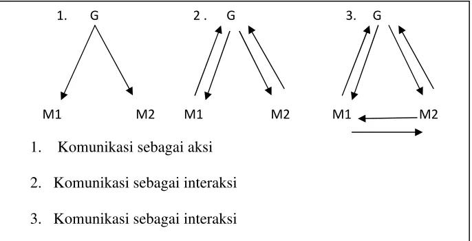 Gambar 1. Interaksi Dalam Belajar MengajarSumber : (Nana Sujana, 2010: 32)