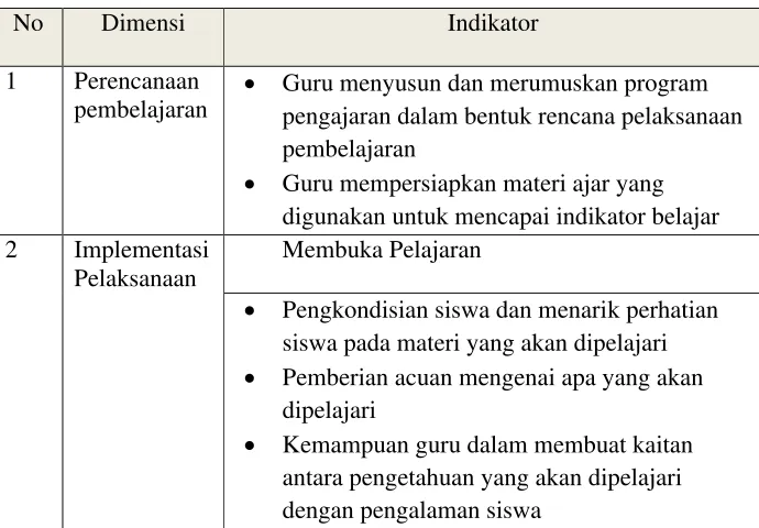 Tabel 3. Kisi-kisi Instrumen Kualitas Pembelajaran Guru 