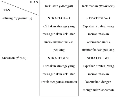 Tabel : 1 Matriks SWOT 
