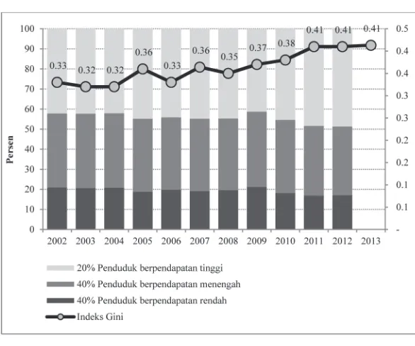 Gambar 3. Ketimpangan Pendapatan 2002-2013