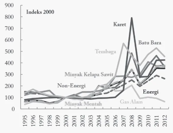 Gambar 7. Harga komoditas-komoditas global naik secara drastis (2002-2012)