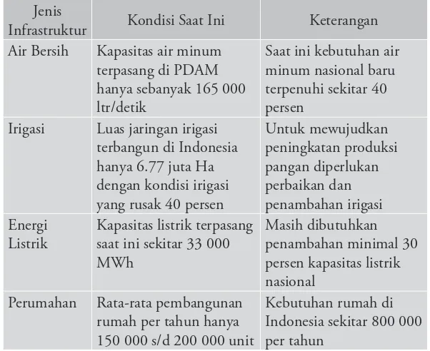 Tabel 1. Kondisi Beberapa Jenis Infrastruktur di Indonesia 2013 (lanjutan)