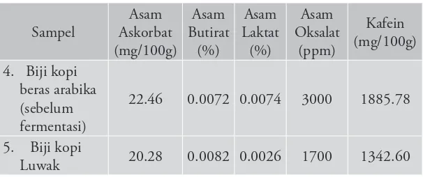 Tabel 1 Hasil uji biji kopi yang difermentasi menggunakan HPLC 