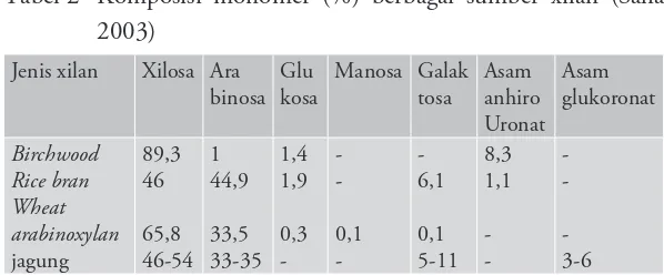 Tabel 2 Komposisi monomer (%) berbagai sumber xilan (Saha 