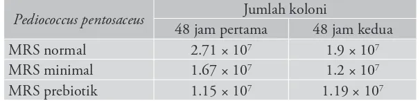 Tabel 4 Hasil Total Plate Count (TPC) dari Pediococcus pentosaceus 