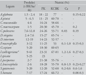 Tabel 1. Produksi bahan kering dan nutrisi legum