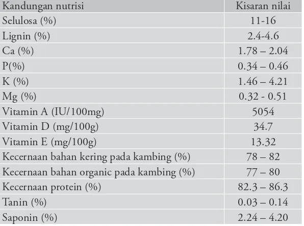 Tabel 2. Kandungan nutrisi hijauan (daun dan bagian edible 