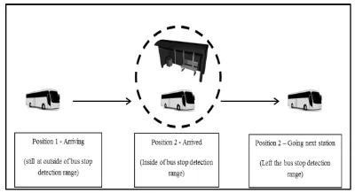 Fig. 3 Point-to-point communication between bus