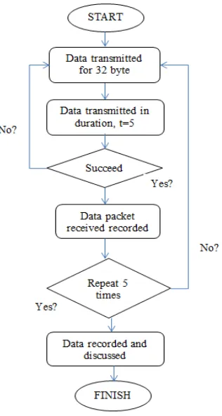 Fig. 4 Flowchart of connection between bus and bus station modules