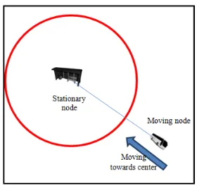 Fig. 7 Moving node and stationary node