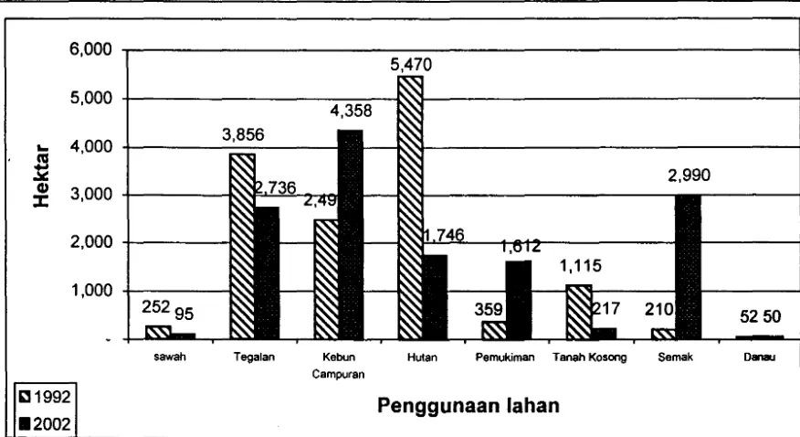 Gambar 3. Perubahan penggunaan lahan di Kecamatan Lembang dan Kecamatan Parongpong dari tahun 1992 ke 2002 