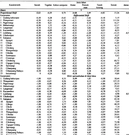 Tabel I, Hasil Analisis Shift-Share penggunaan lahan di Keeamatan Lembang dan Keeamatan Parongpong tahun 1992-2002 (Laju) 