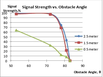 Fig. 9  Graph for obstacles range test with three different mounting heights 
