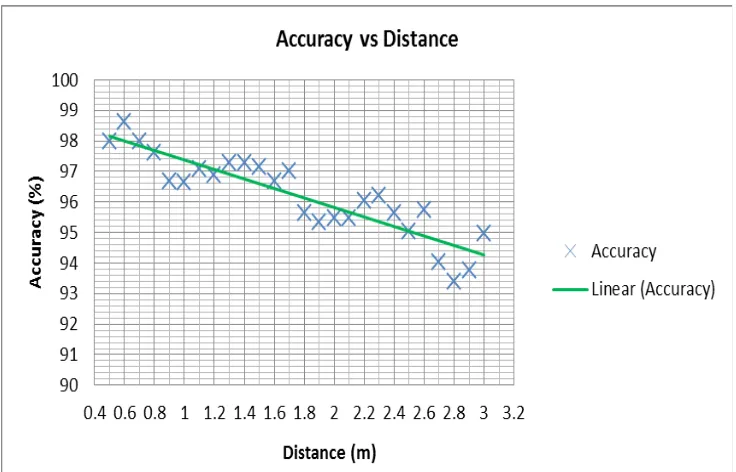 Fig. 9 Accuracy versus Distance (LRF held in hand)