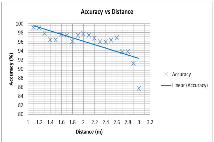 Fig. 10 Accuracy versus Distance (LRF mounted to Tripod)