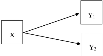 Gambar 1. Model teoritis hubungan antara variabel bebas dan variabel terikat 