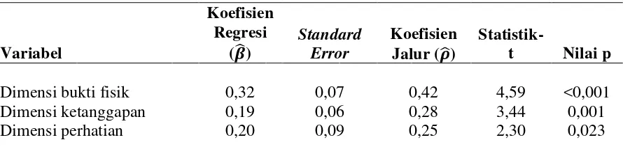 Tabel 3 Hasil Analisis Regresi Multivariabel 