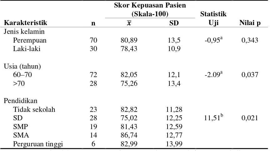 Tabel 2 Hubungan Skor Kepuasan dengan Karakteristik Pasien Lansia 
