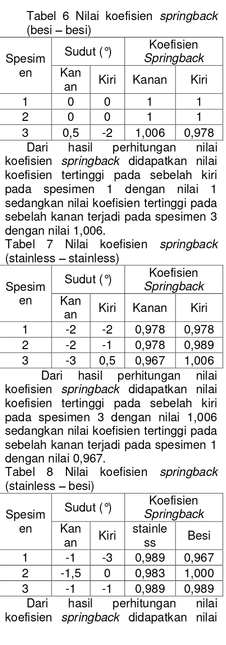 Tabel 6 Nilai koefisien springback 