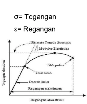 Gambar 3. diagram tegangan regangan 