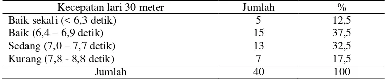 Tabel 3. Distribusi responden berdasarkan kecepatan lari 30 meter  