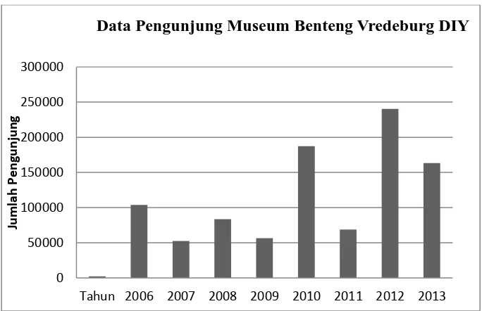 Gambar 2. Data Pengunjung Museum Benteng Vredeburg DIY 