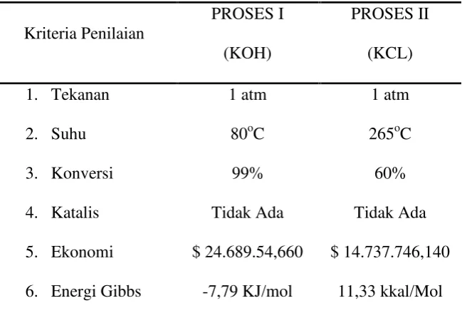 Tabel 2.3 Kriteria pemilihan proses