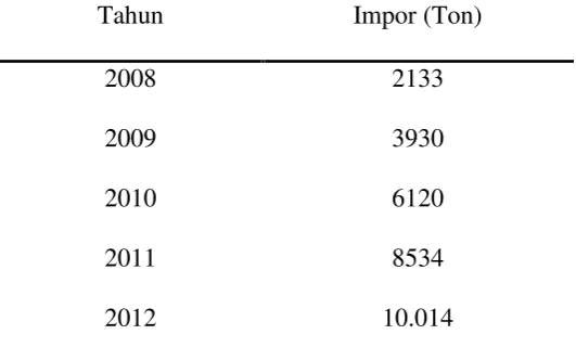 Tabel 1.1 Data impor Monobasic Potassium Phosphate (MKP)