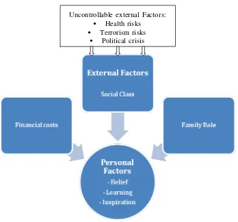 Figure 1: Personal and Uncontrollable factors for Indonesian Islamic Spiritual Tourists 