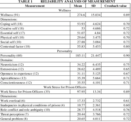 TABLE 1  RELIABILITY ANALYSIS OF MEASUREMENT 