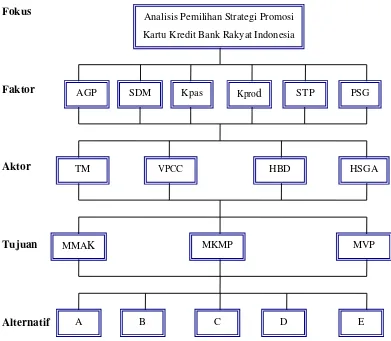 Gambar 3. Struktur Hirarki Pemilihan Strategi Promosi 