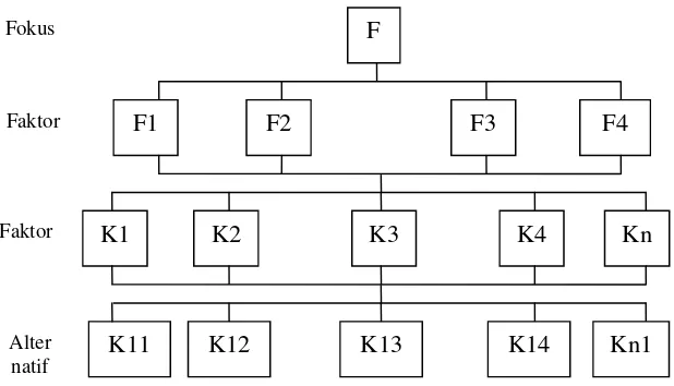 Gambar 1. Struktur Hirarki Lengkap 