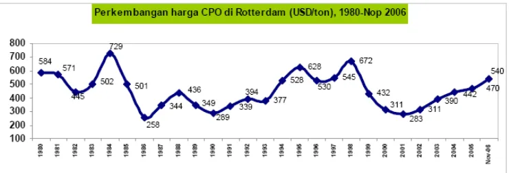 Gambar 1. Perkembangan harga CPO di Rotterdam (USD/Ton) 