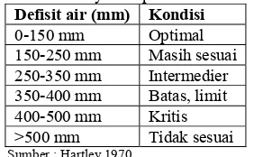 Tabel 1. Klasifikasi defisit air tahunan untuk budidaya kelapa sawit. 