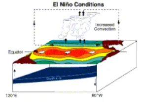 Gambar 7. Kawasan Pengamatan El Nino 